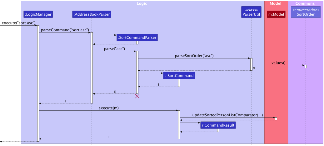 SortSequenceDiagram